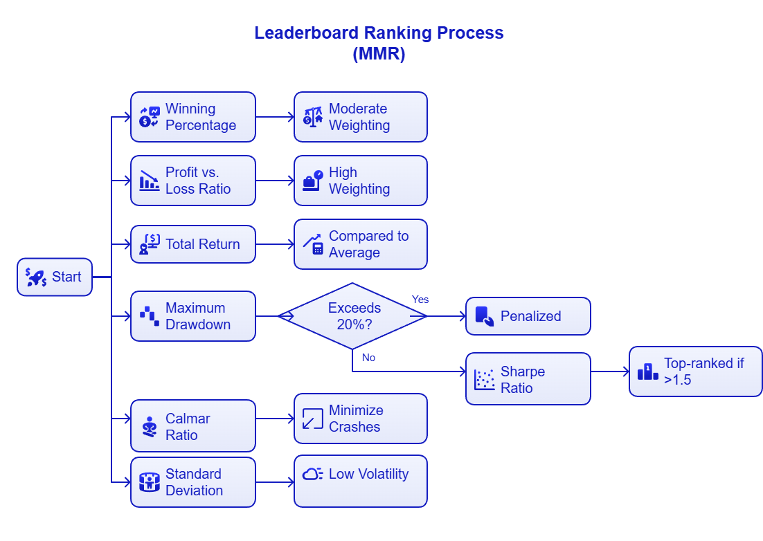 What Are the Key Performance Metrics for Copy Trade Services?