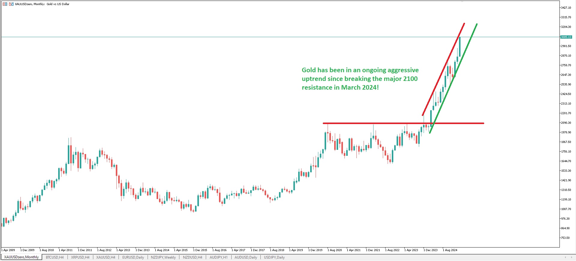 Gold's monthly chart via ACY MT5 trading platform.