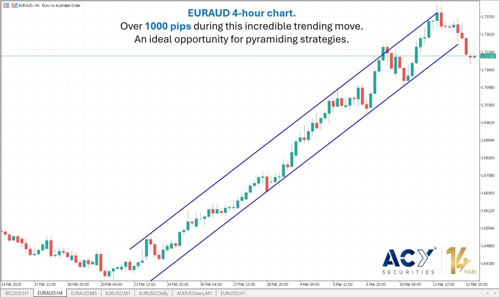 euraud trend following chart for pyramiding trading strategies