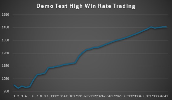 gold high win rate equity curve $455 gains and 92% win rate on 40 trades