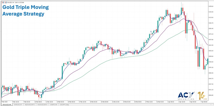 gold trading strategy triple moving average system 3emas gold mt5 chart