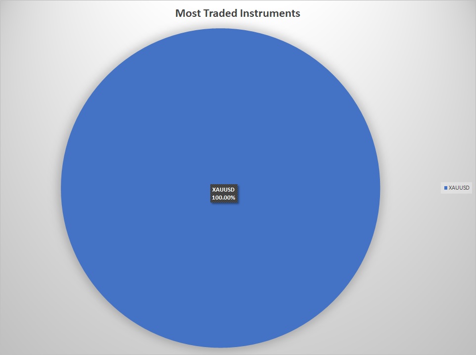 Rattapol's most traded instruments.