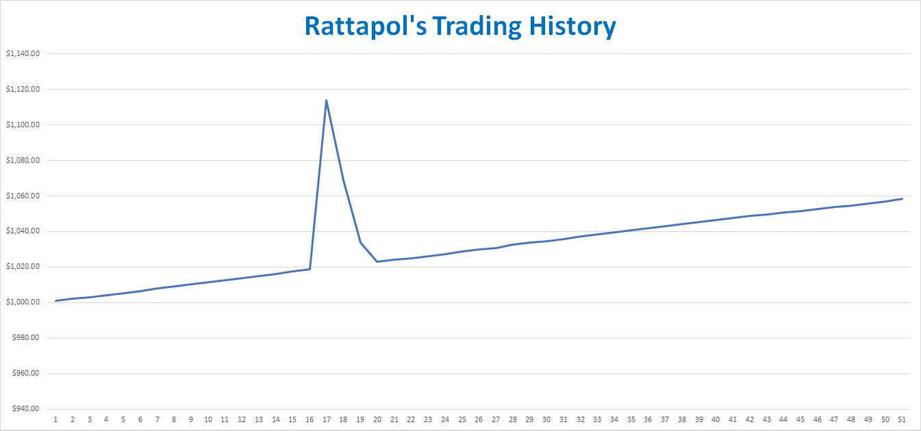 Rattapol's trading history.