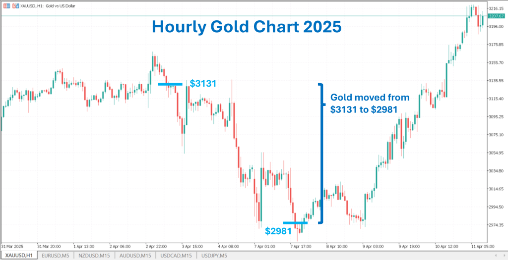 gold price hourly chart showing drawdown for xauusd in 2025
