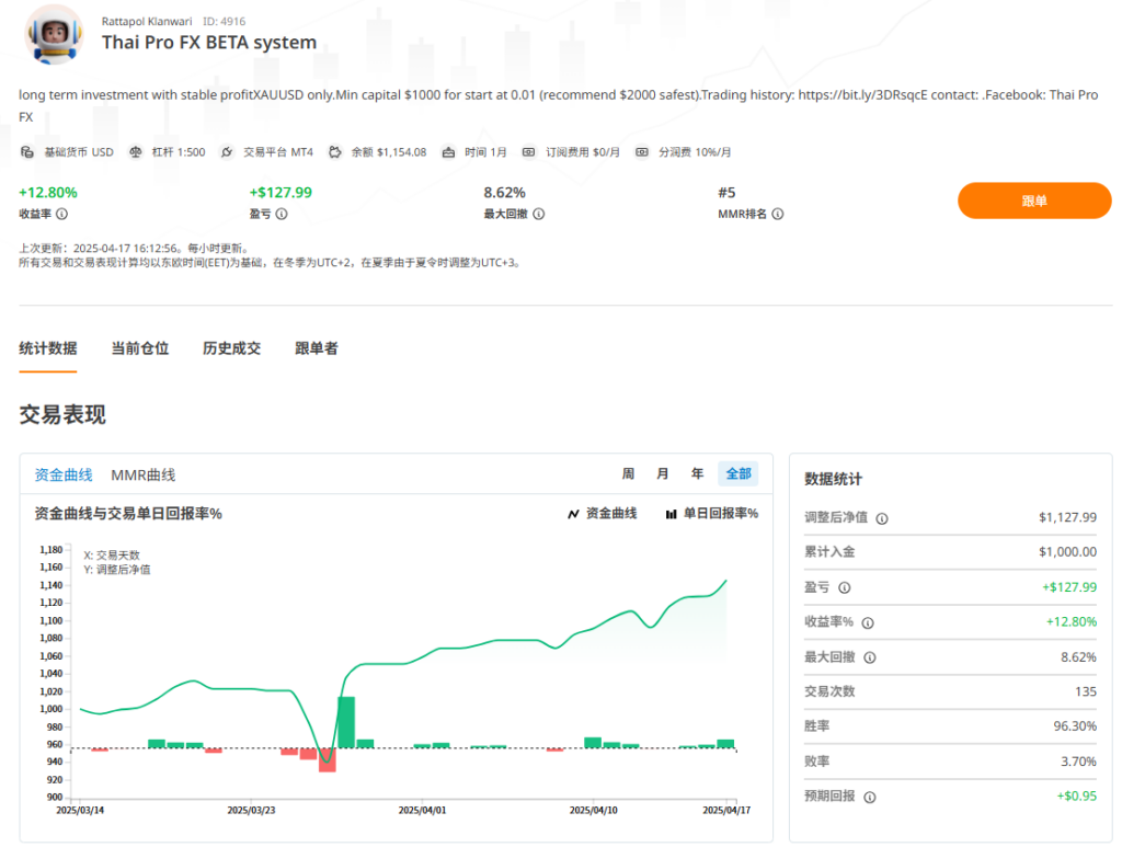 想抓住黄金行情？跟单这几位交易王者