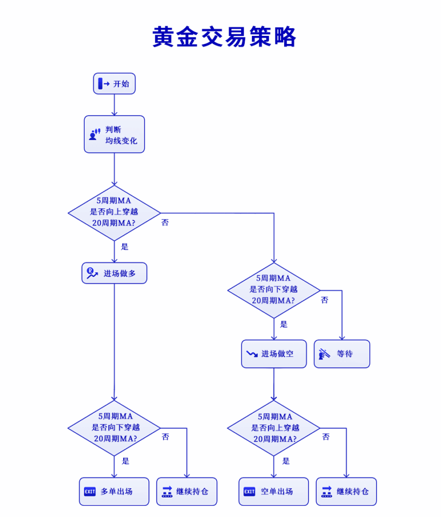 揭秘黄金盈利密码：三条均线玩转趋势，告别震荡洗盘！